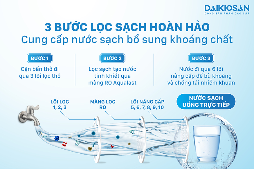 /Images/Products/nguyen.minh.luan_3-buoc-loc-sach-may-loc-nuoc-ro-daikiosan-01-1_item_DSW-42210H4.jpeg